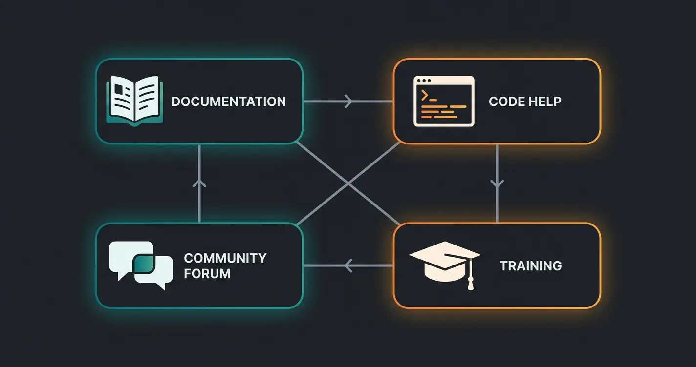 Shopware self-service support resources overview showing documentation, community forum, code help, and training options