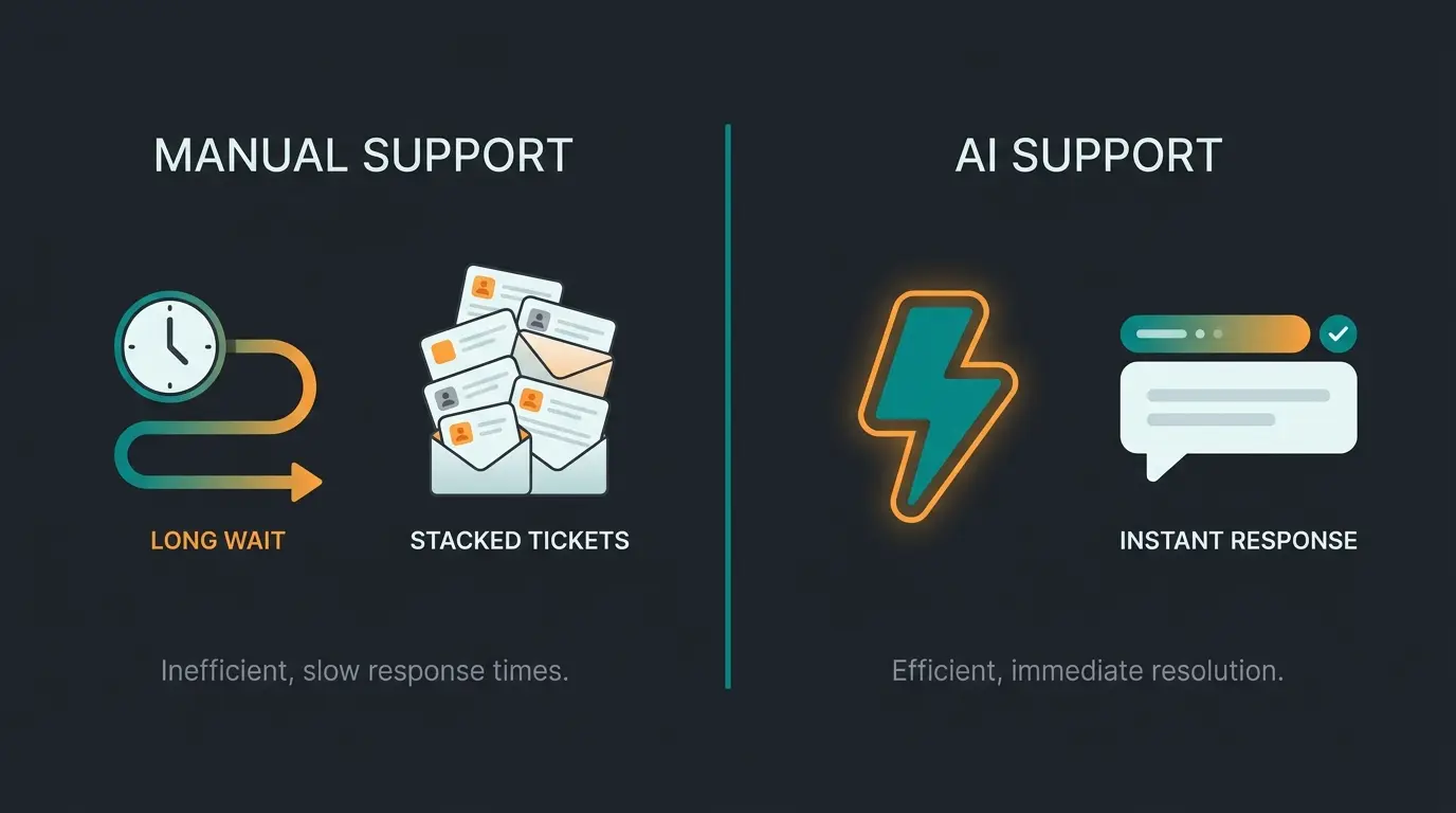 Comparison of traditional manual customer support with long wait times versus AI-powered instant support automation