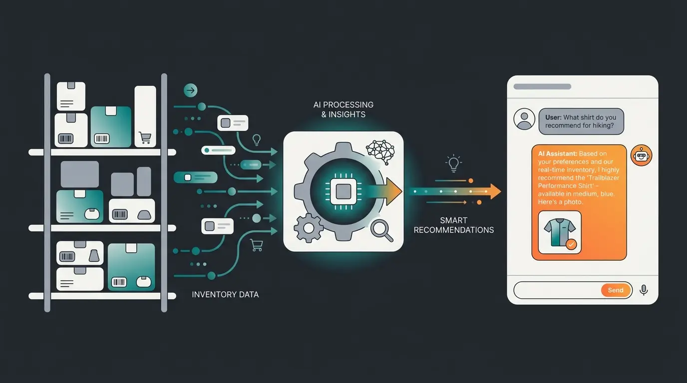 Inventory data from Pickware warehouse flowing into AI product consultation chat interface