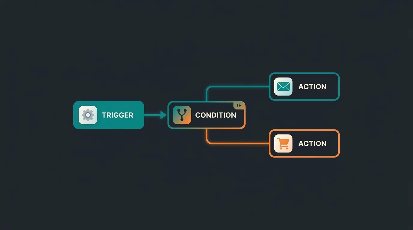 Shopware 6 Flow Builder workflow with trigger, condition, and action blocks