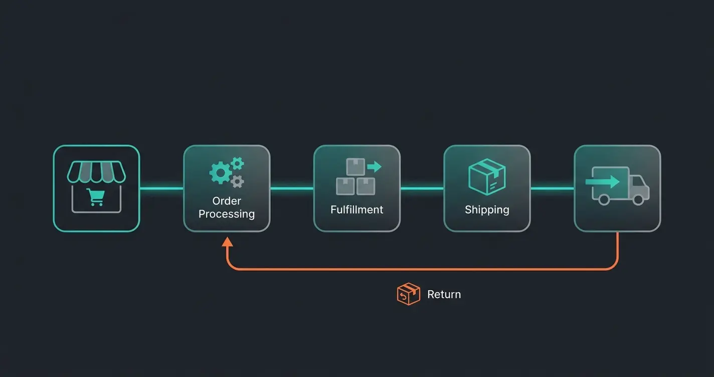 Five-stage Shopware fulfillment pipeline from order capture to delivery and returns