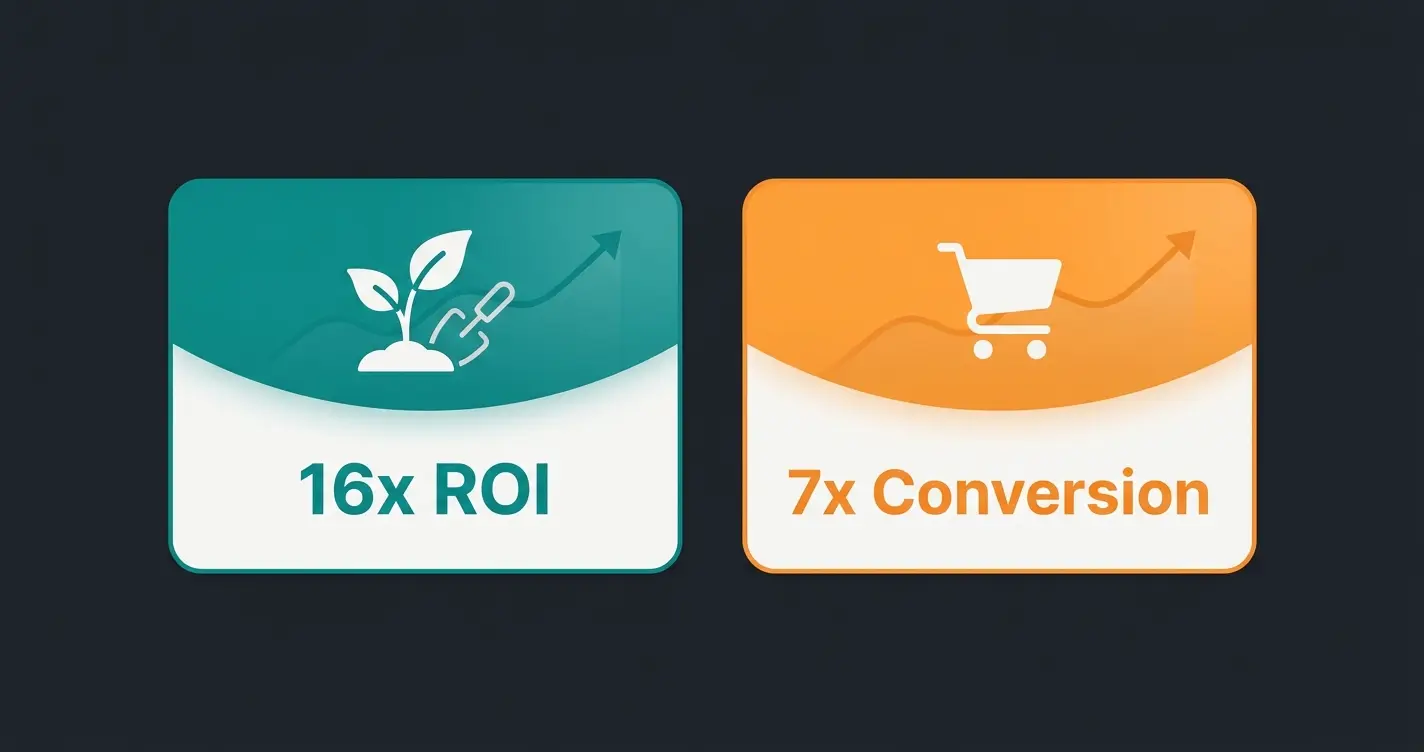Results comparison showing Rasendoktor 16x ROI and Gartenfreunde 7x higher conversion rate from AI employee integration