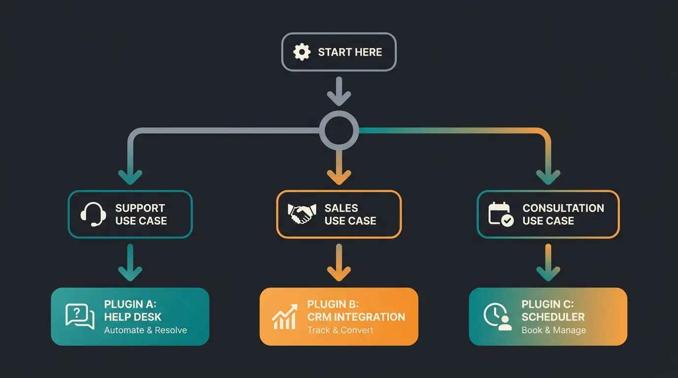 Decision flowchart for choosing the right WordPress chatbot based on use case