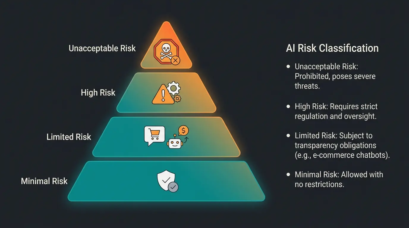 EU AI Act four-tier risk classification pyramid showing where e-commerce chatbots fall in the limited risk category
