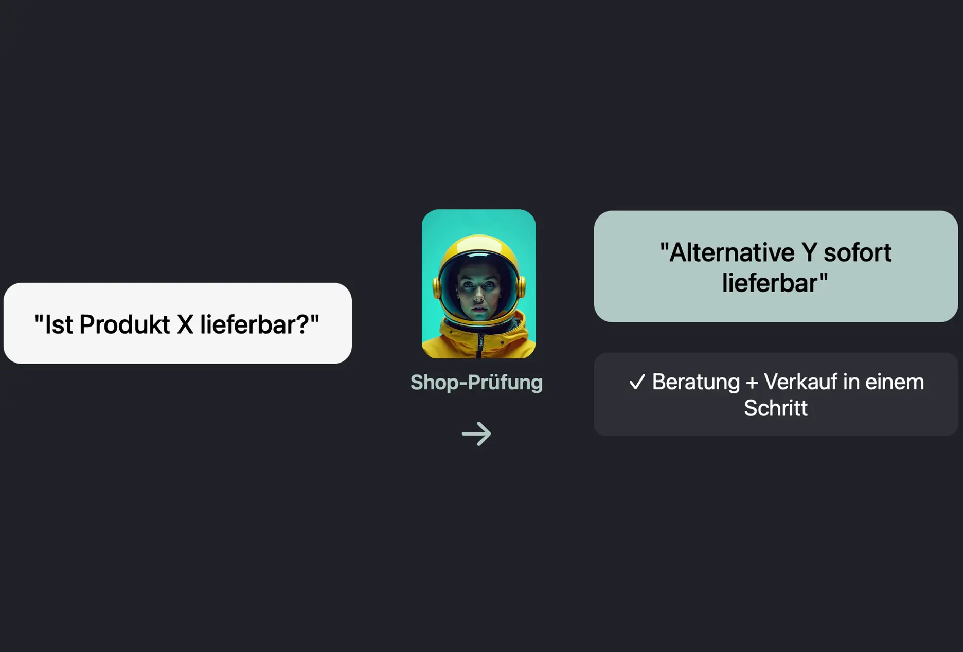 Echtzeit-Verfügbarkeitsprüfung während der Beratung