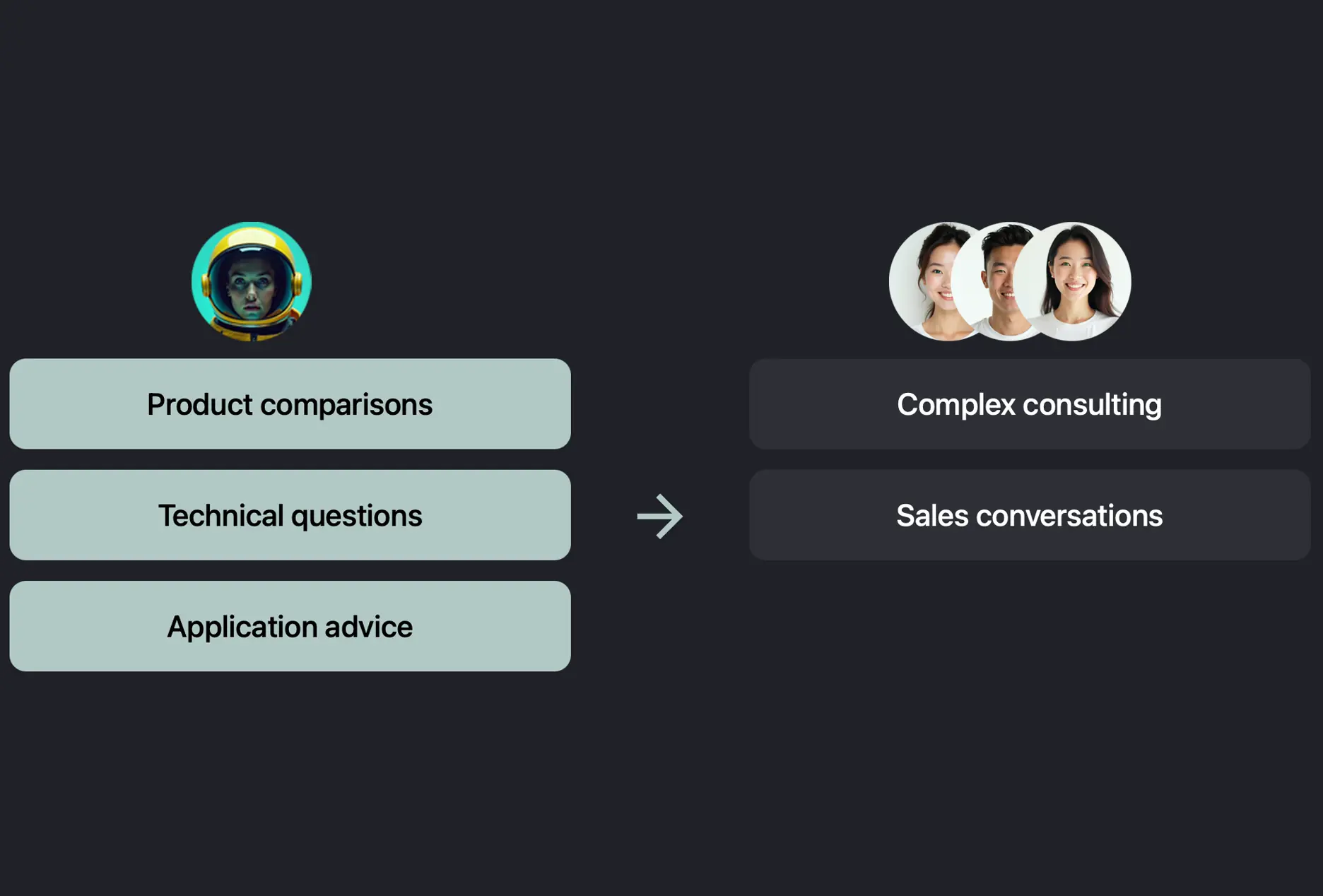 Team relief through automated product consultation