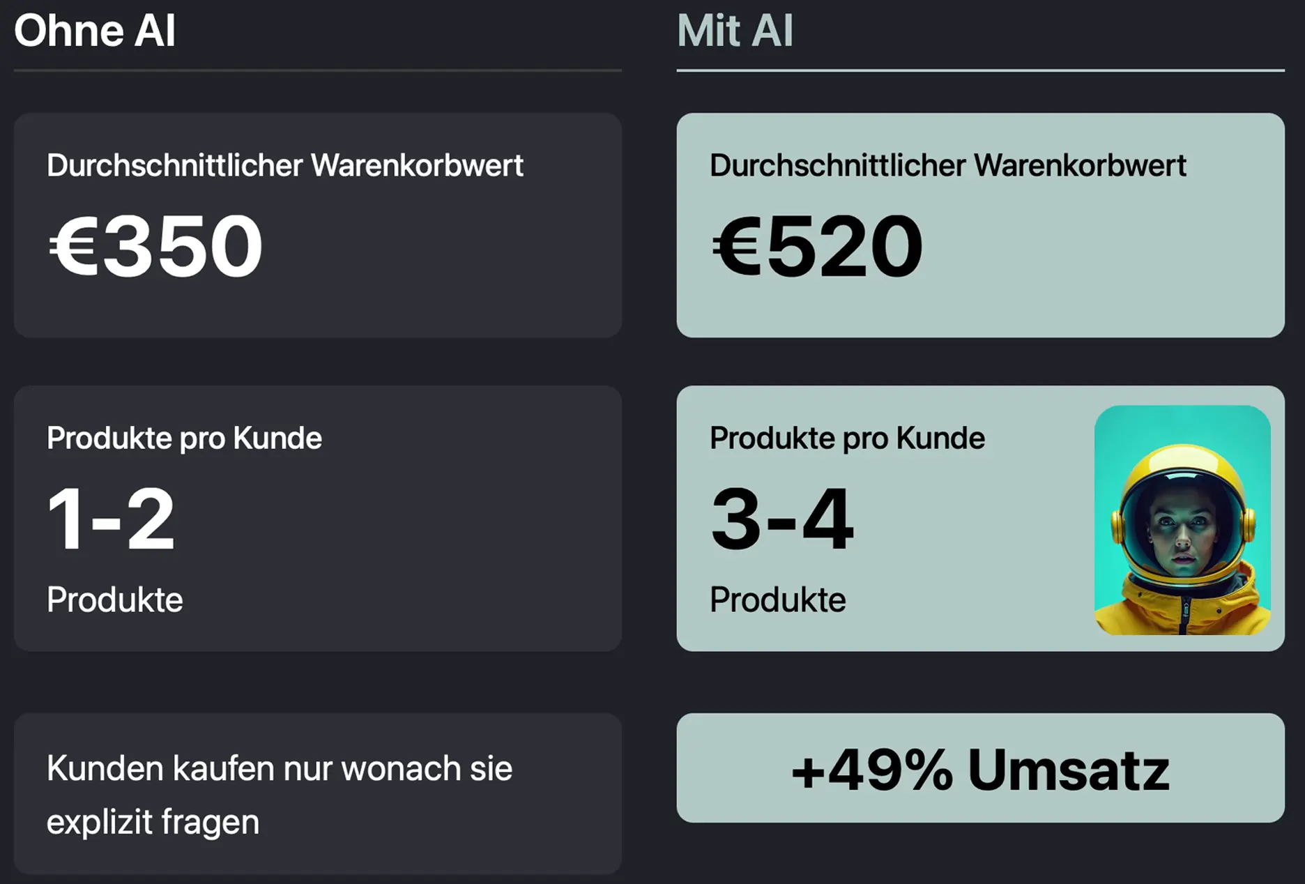 KI-Mitarbeiter steigert Umsatz durch intelligente Produktempfehlungen