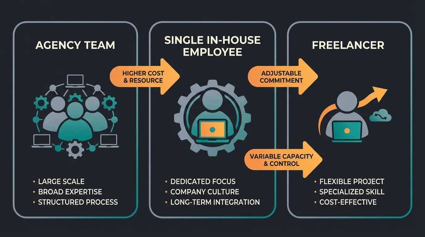 Vergleich Shopify SEO Agentur vs. Inhouse SEO vs. Freelancer mit Visualisierung der Unterschiede