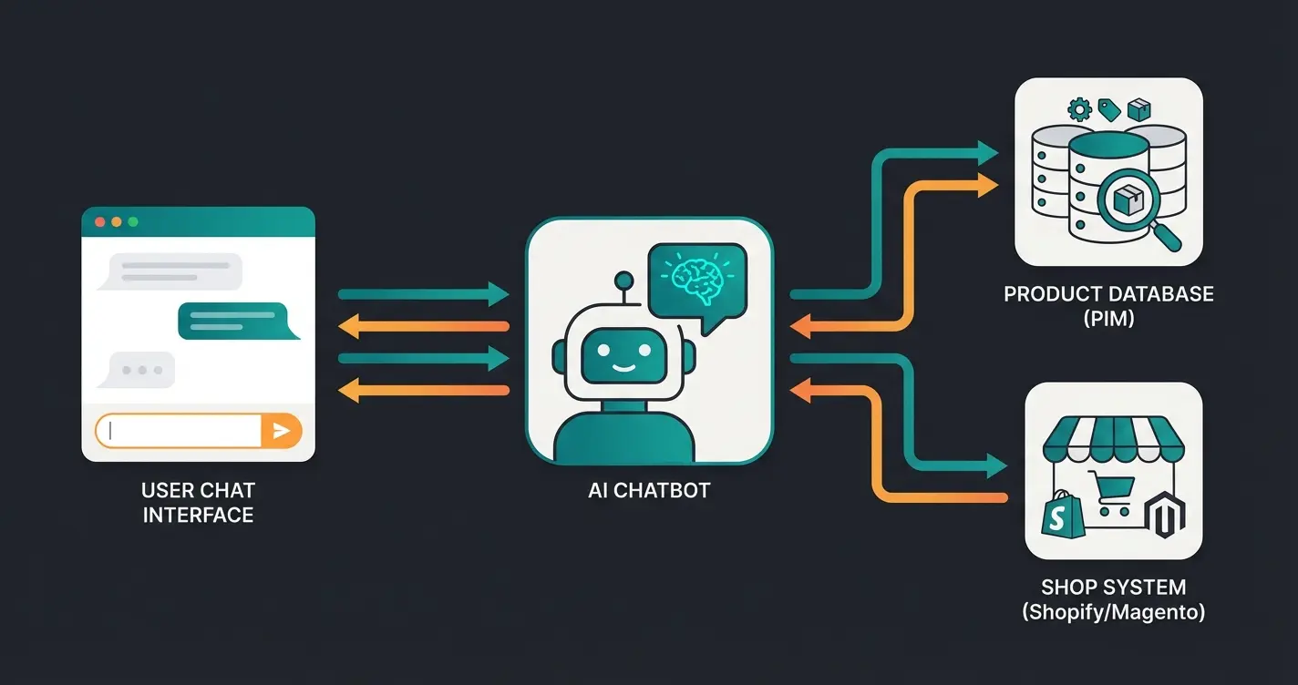 Schema der technischen Integration von Chatbot und PIM