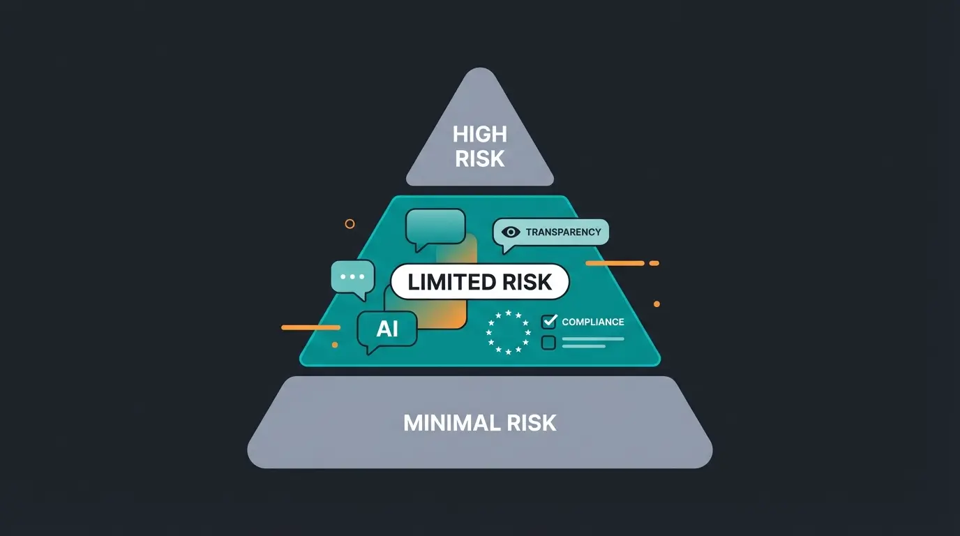 EU AI Act compliance framework for e-commerce chatbots showing risk classification and labeling requirements