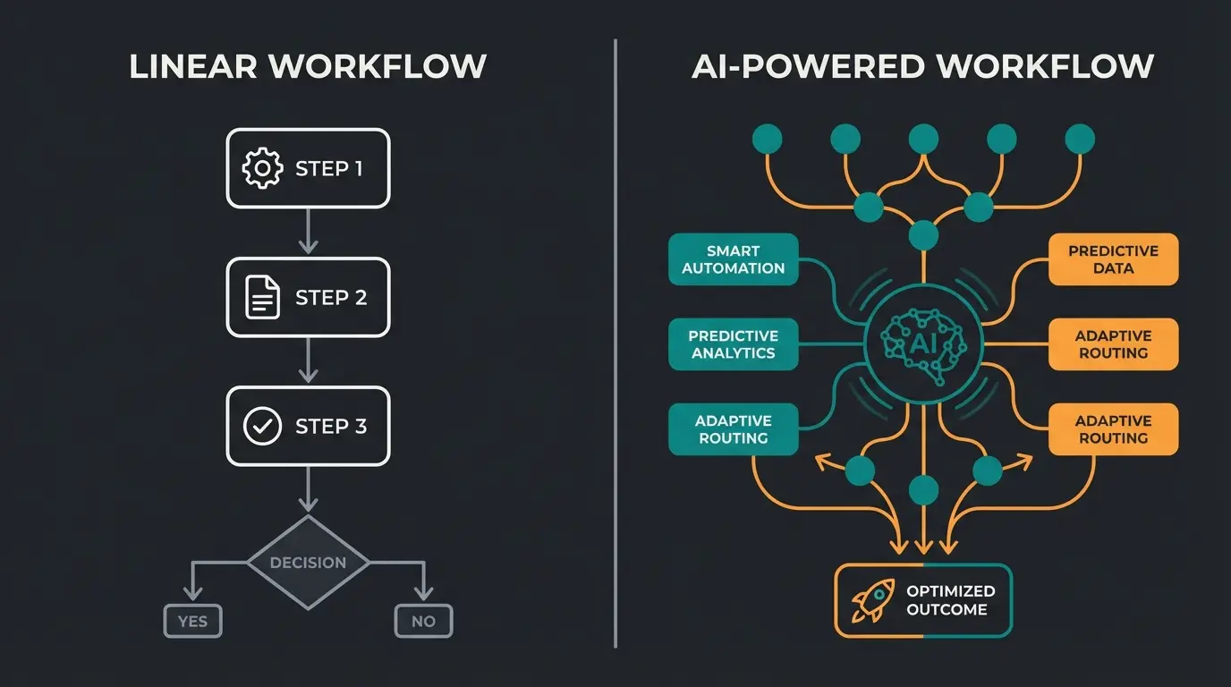 Vergleich zwischen linearen und KI-gestützten Workflows