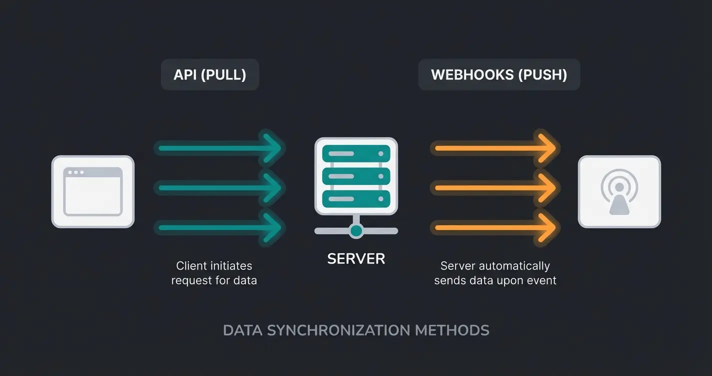 Vergleich zwischen WooCommerce REST API Pull-System und Webhooks Push-System