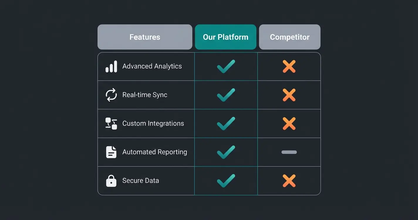 Feature comparison matrix for Shopify inventory management apps showing key capabilities