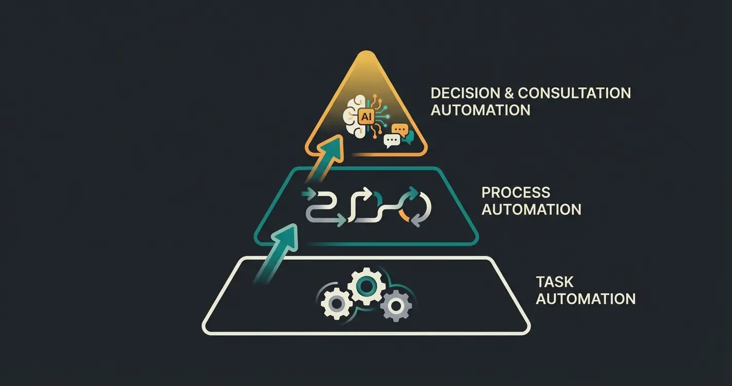 Automatisierungs-Reifegradmodell: Von Task Automation über Process Automation zu Decision & Consultation Automation