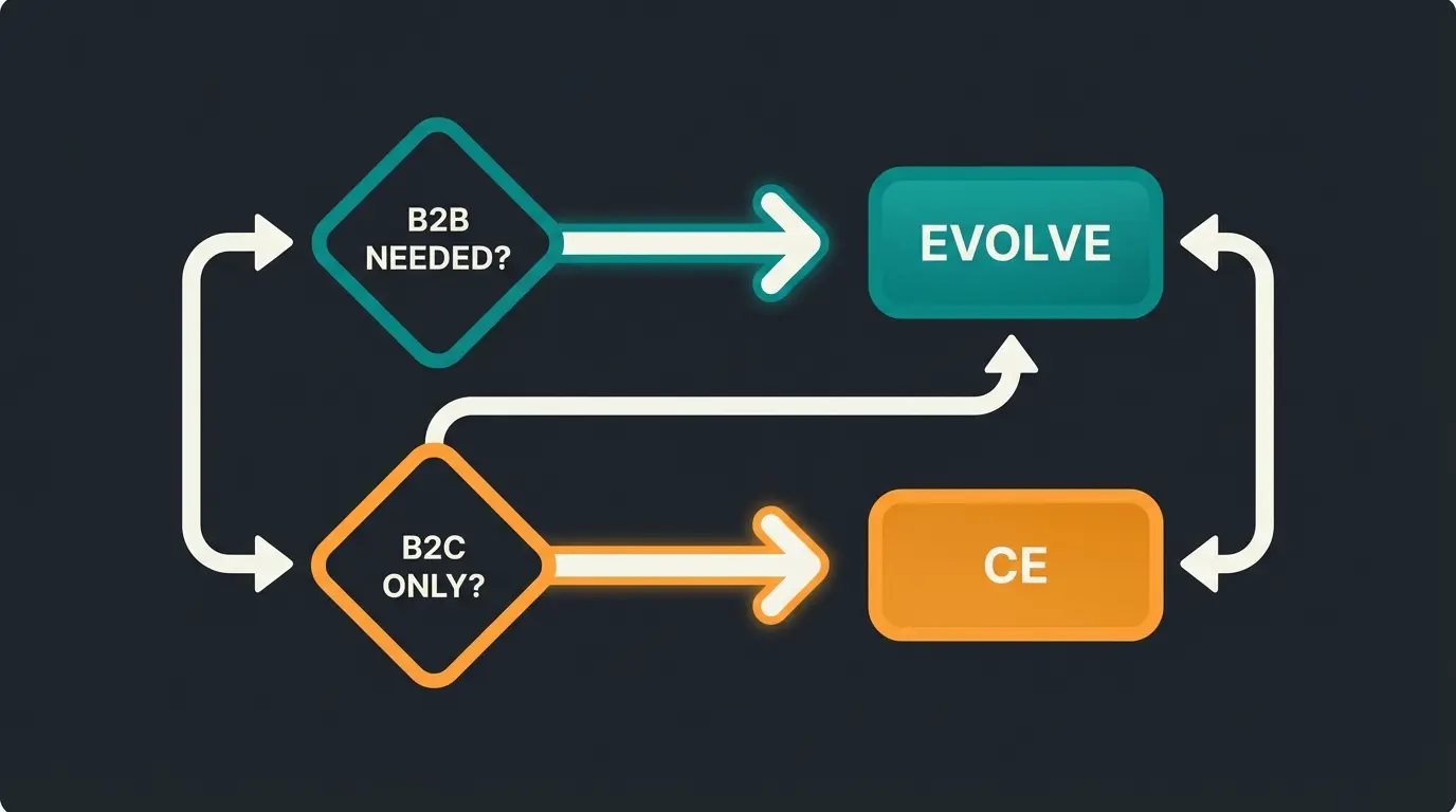 Entscheidungs-Flowchart: Shopware Community Edition vs. kommerzielle Editionen basierend auf B2B- und B2C-Anforderungen