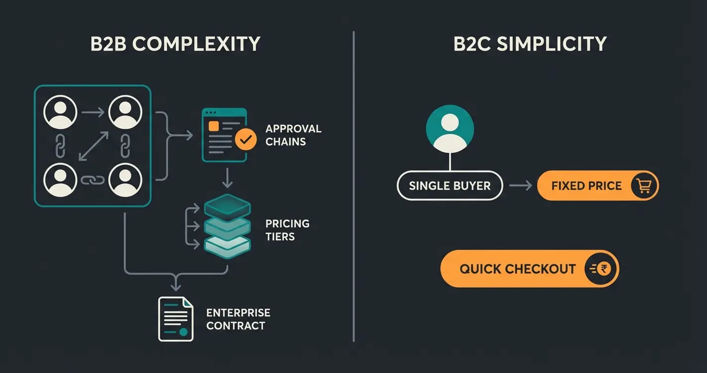Side-by-side comparison of B2B versus B2C configurations in Shopware showing complexity differences