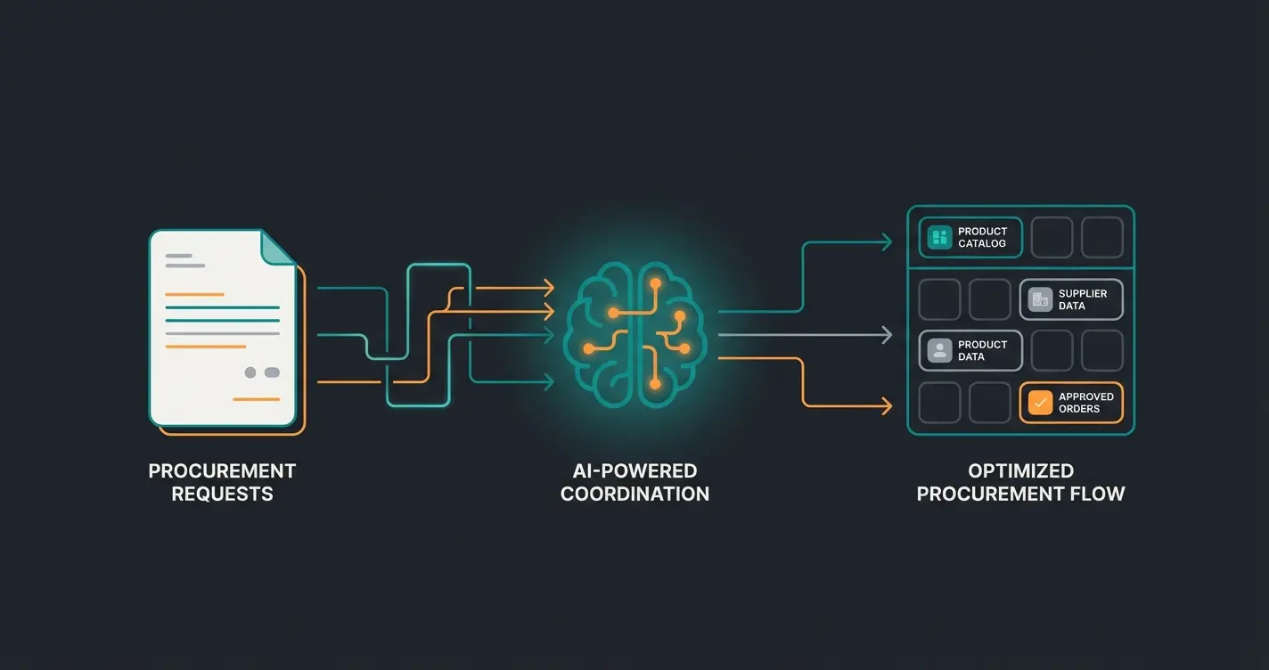 B2B workflow showing AI processing purchase orders and matching products automatically