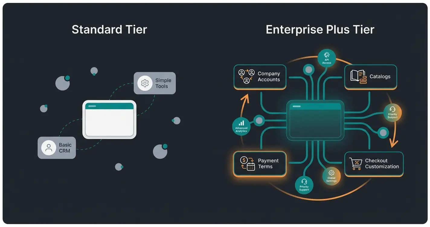 Shopify Plus vs standard plan wholesale features comparison