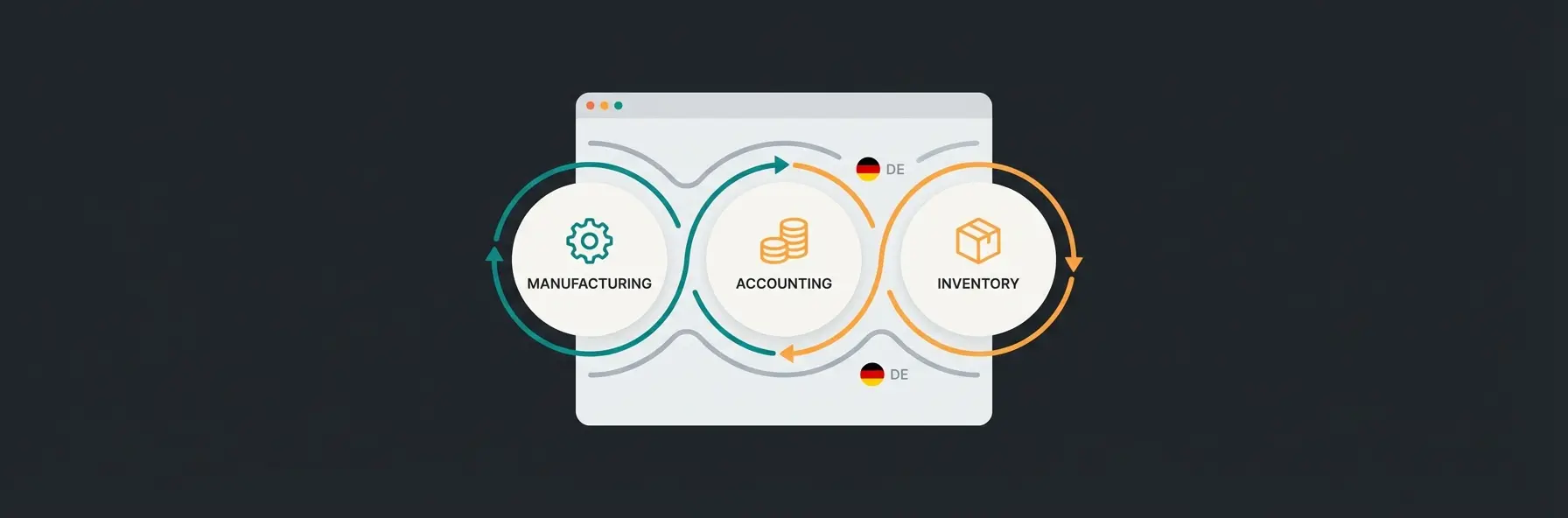 ERPNext Dashboard mit deutschem Kontenrahmen und DATEV-Export Funktion