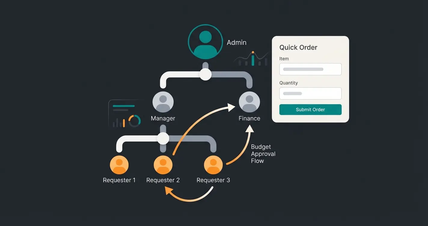 B2B customer account hierarchy showing roles permissions and approval workflows
