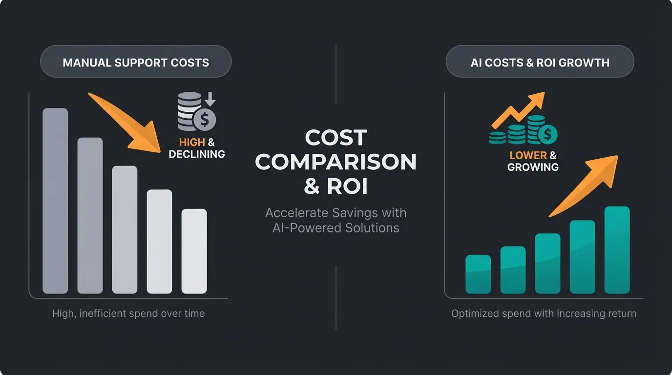 ROI comparison showing AI consultation savings versus traditional support costs
