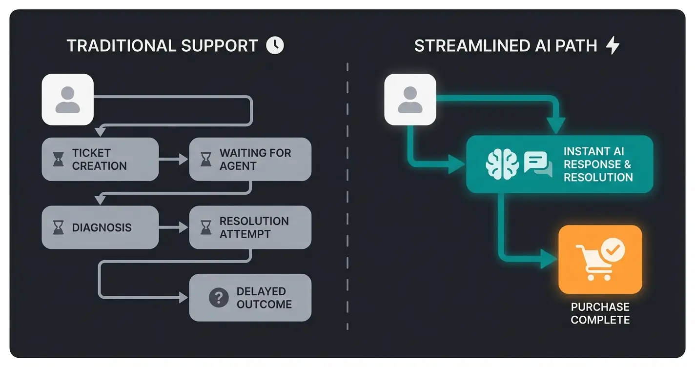 AI-powered customer journey flow showing instant responses and personalized recommendations