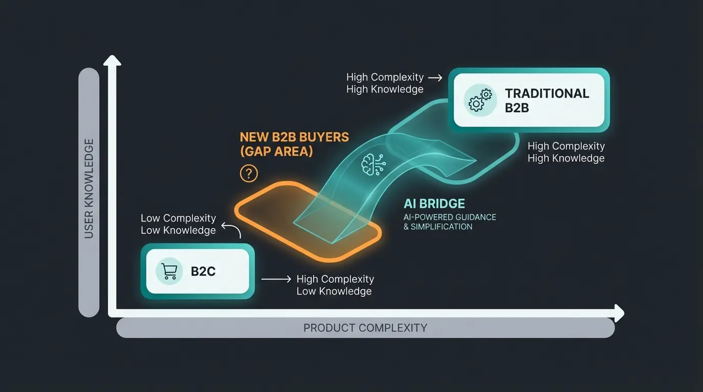 Consultation gap visualization showing user knowledge vs product complexity