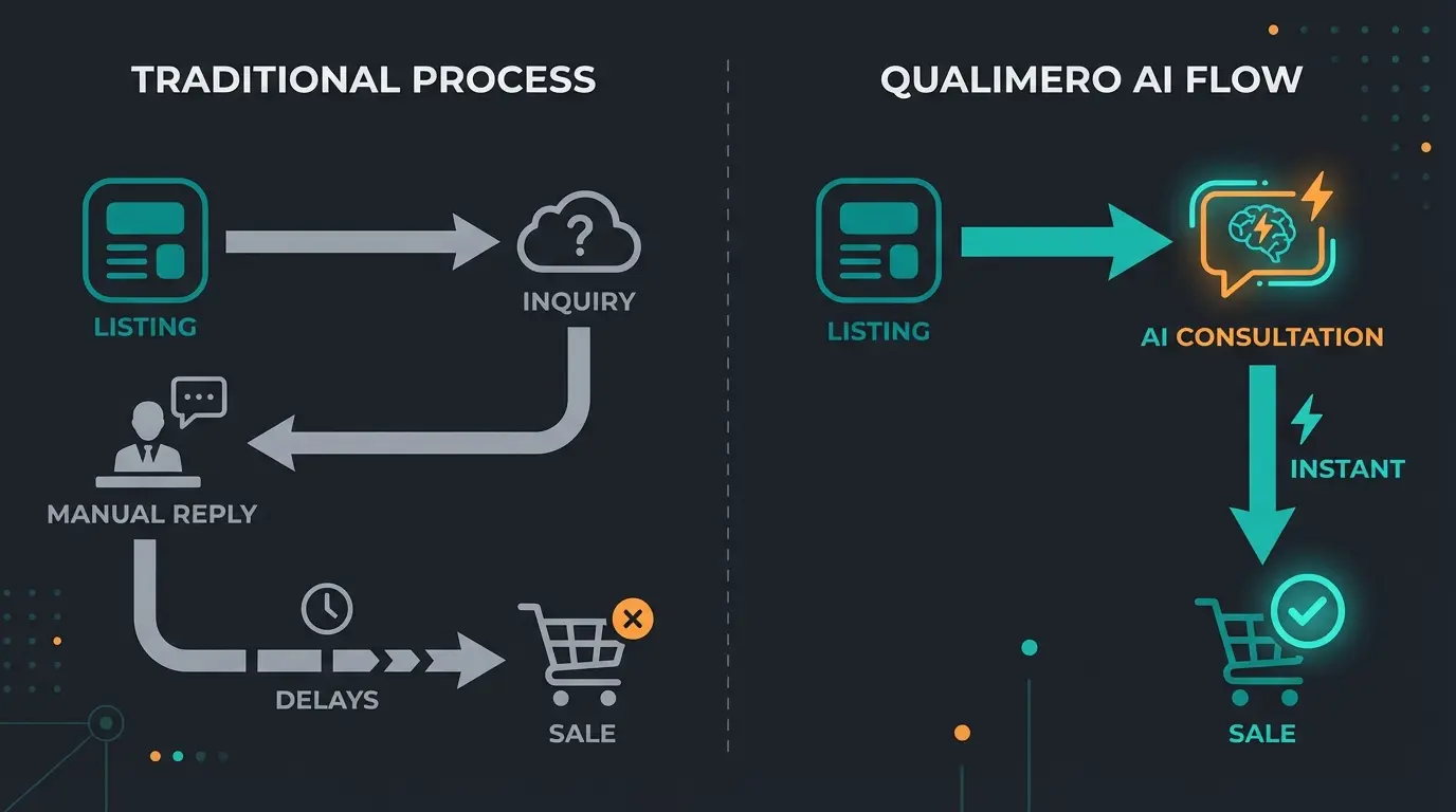 Comparison of traditional listing process versus AI-powered consultation flow