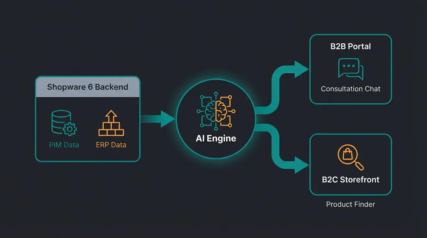 Architektur-Diagramm zeigt Shopware Backend mit KI-Engine für B2B und B2C