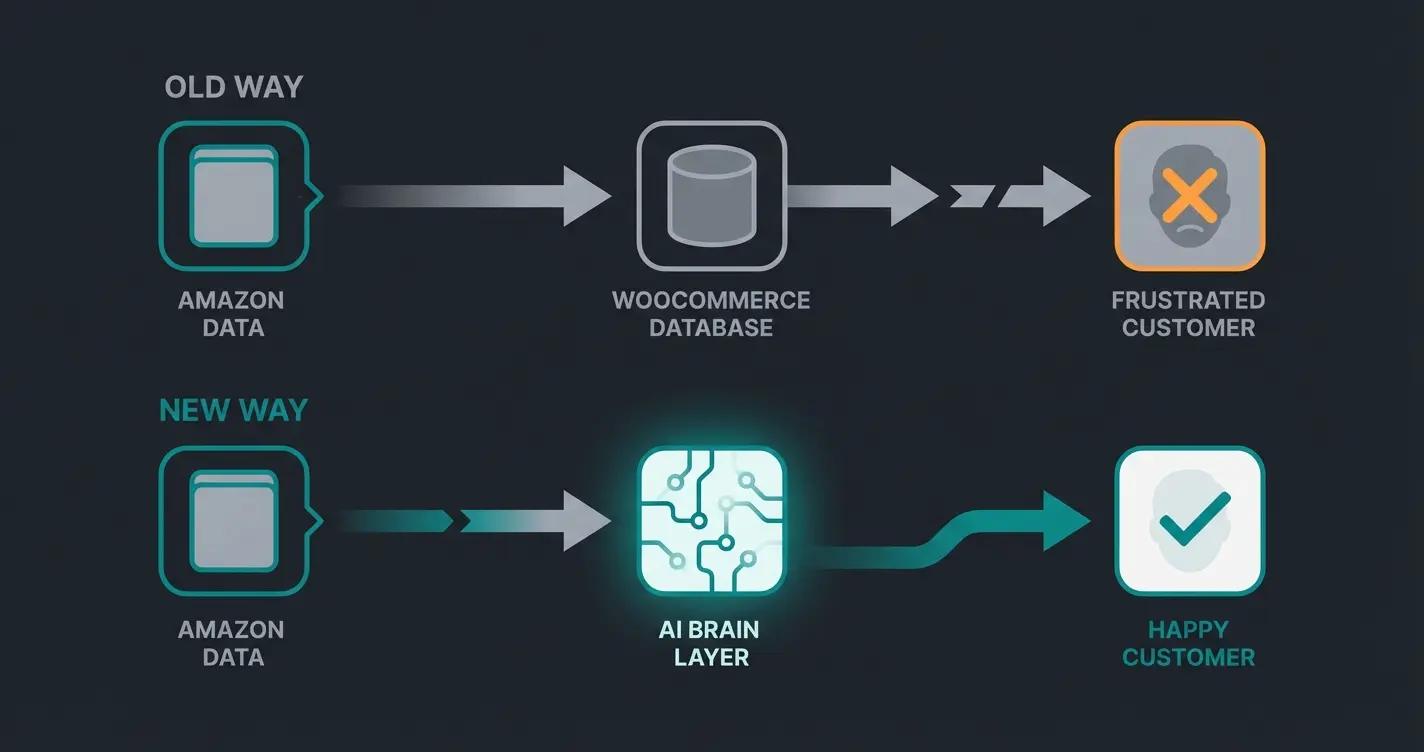 Infographic showing the modern data flow from Amazon through WooCommerce to AI-powered customer consultation