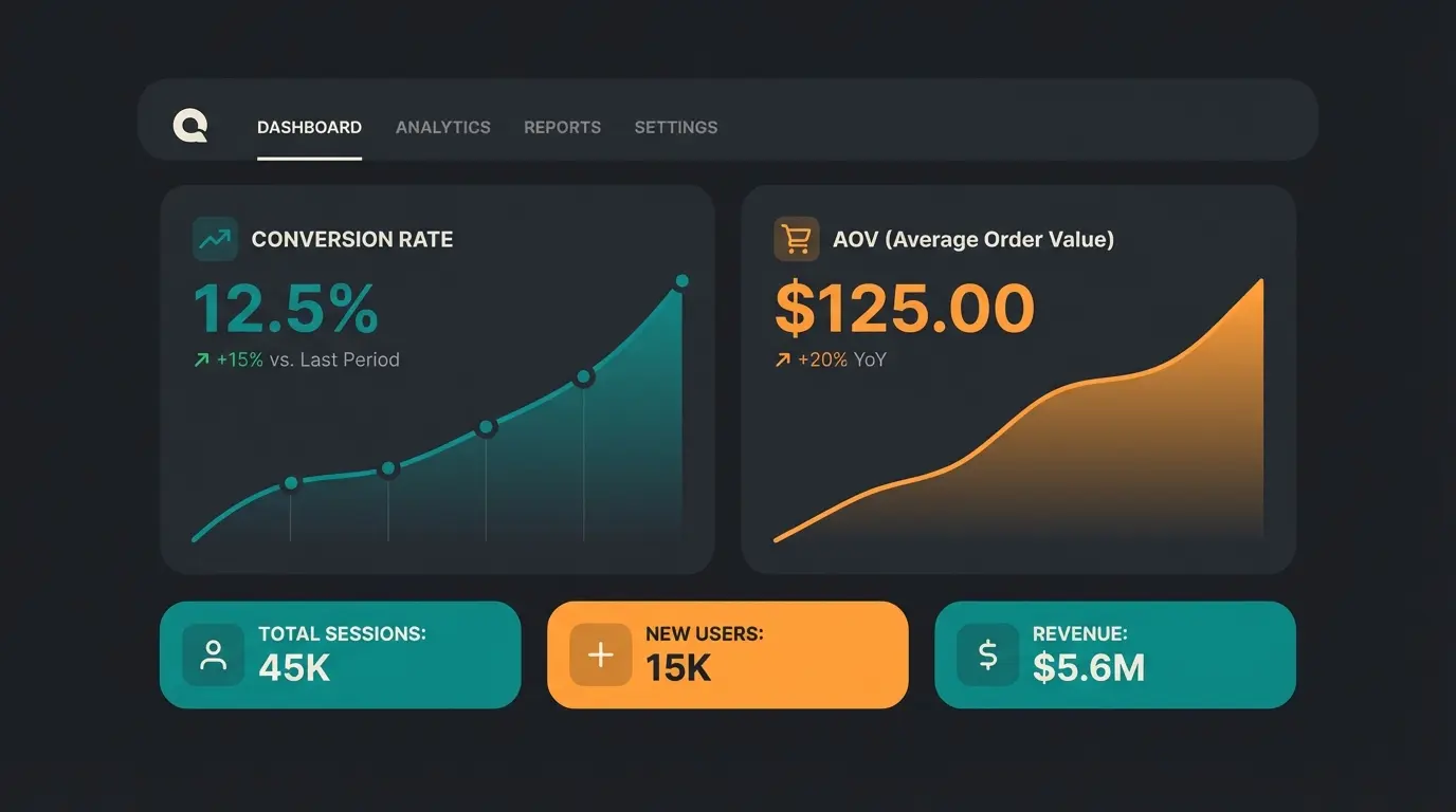Dashboard Ansicht mit steigenden E-Commerce Metriken