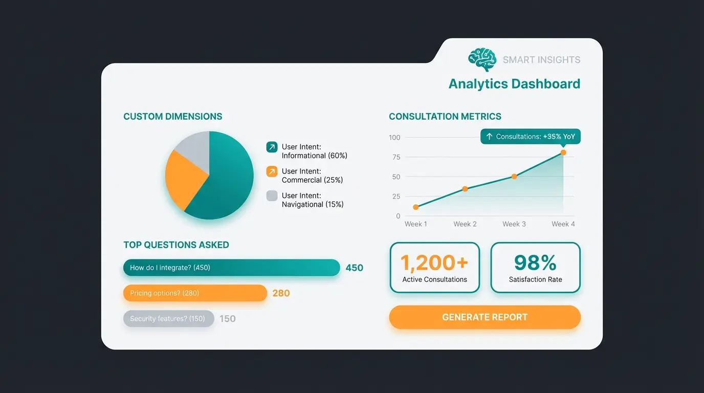 GA4 Dashboard mit AI-Insights und Custom Dimensions für Beratungsqualität