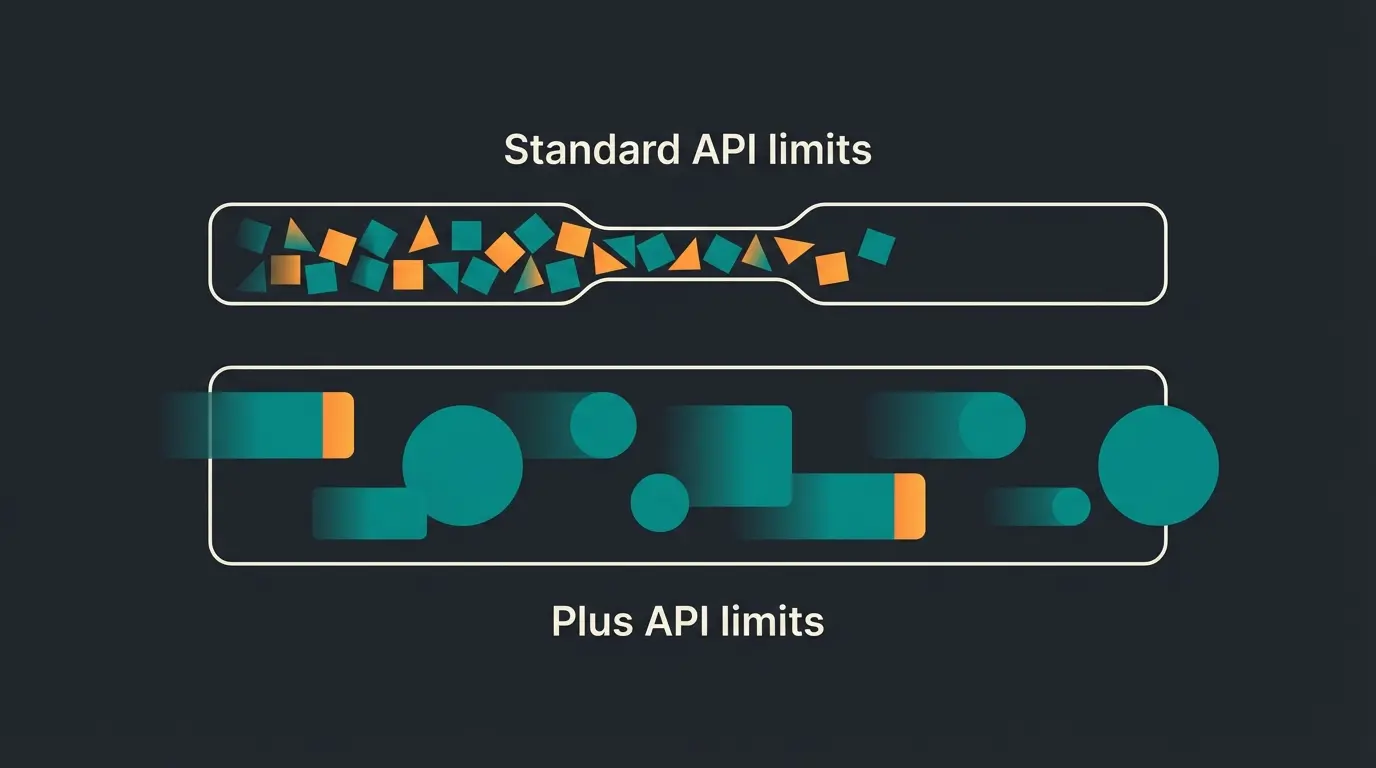 Comparison of API rate limits between Shopify Advanced and Shopify Plus showing data flow capacity