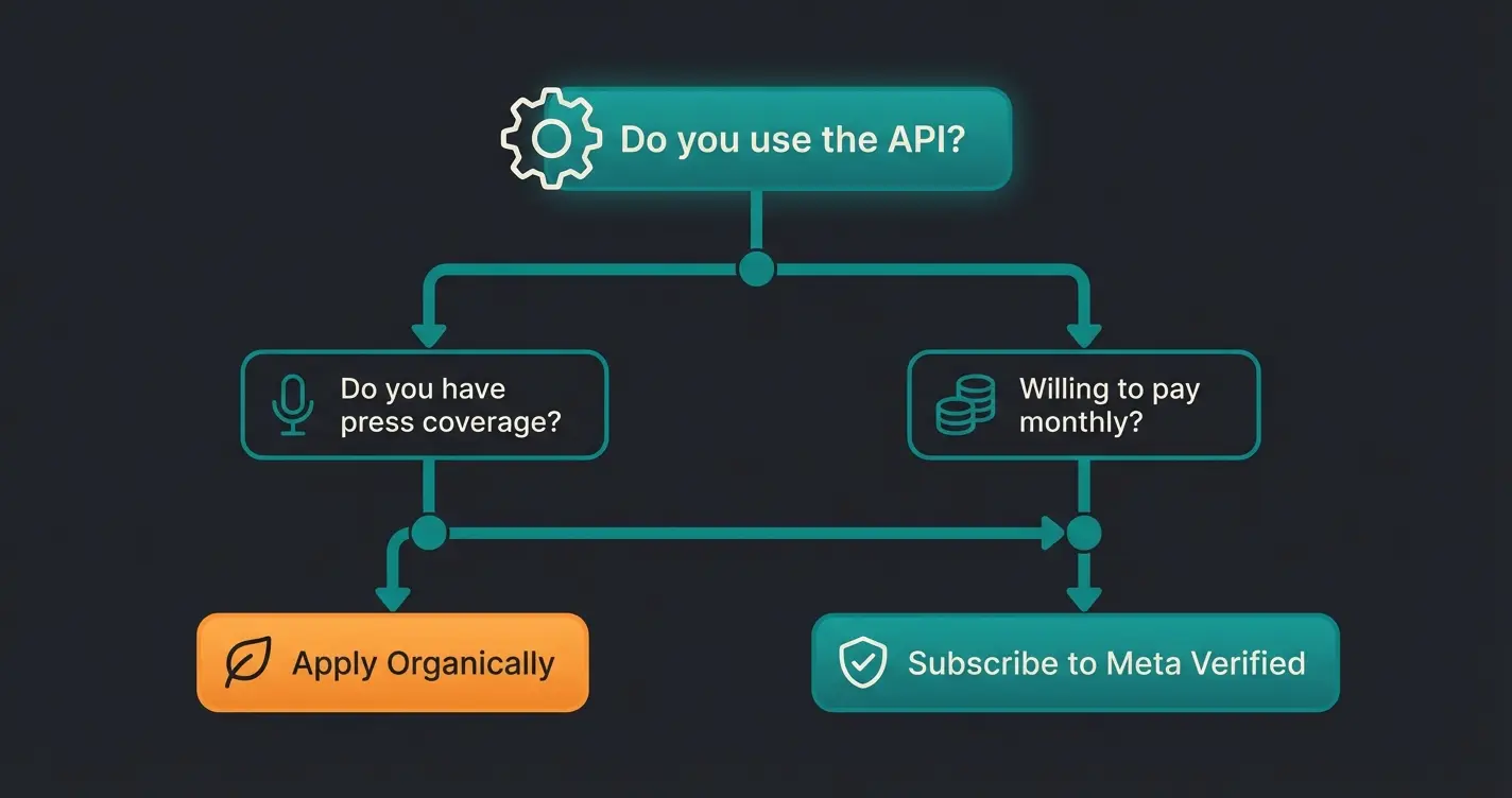 Flowchart showing decision path for WhatsApp verification options