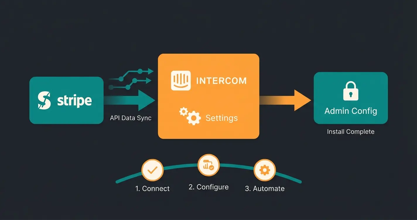 Stripe Intercom Integration Setup Workflow Visualisierung