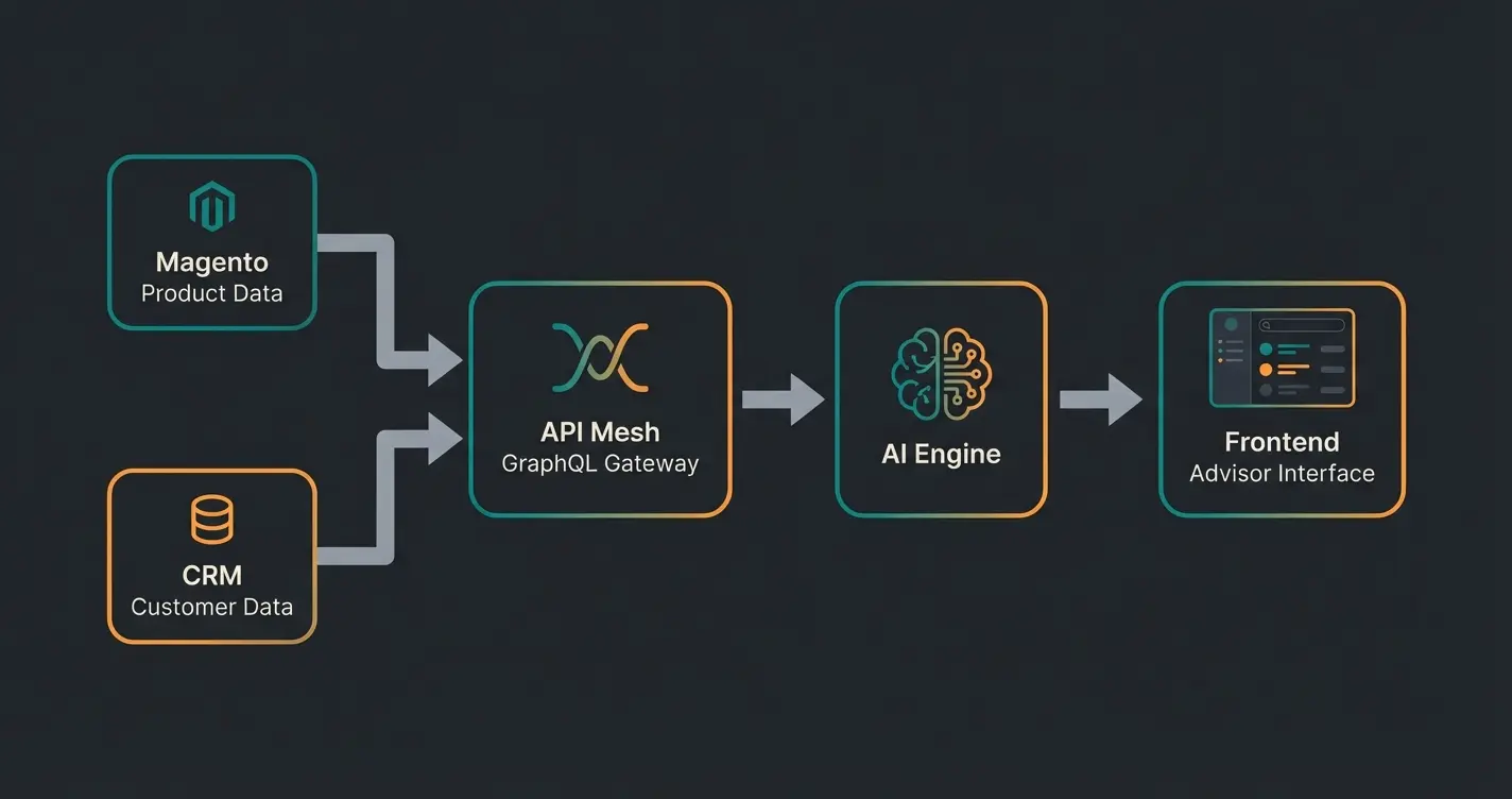 API Mesh Architektur für Magento CRM Integration Datenfluss