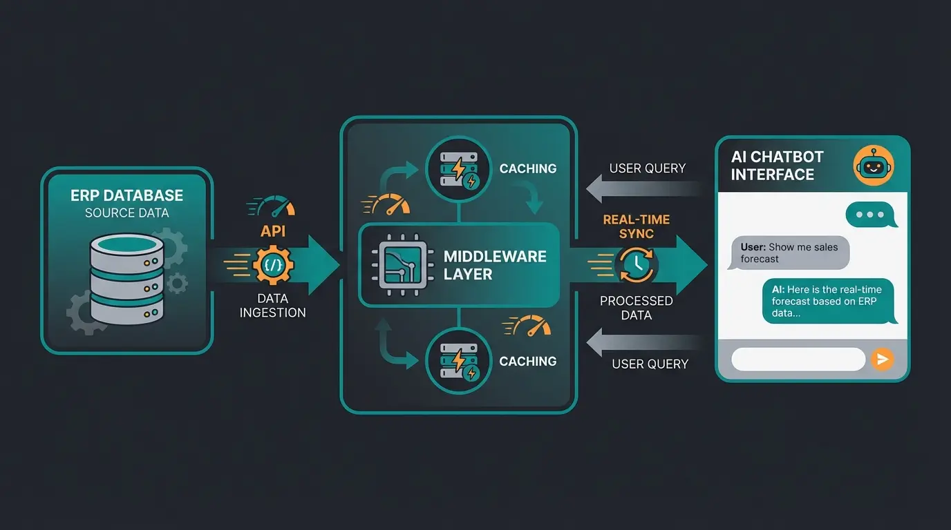 Technische Architektur für Real-time ERP-KI-Integration mit Middleware