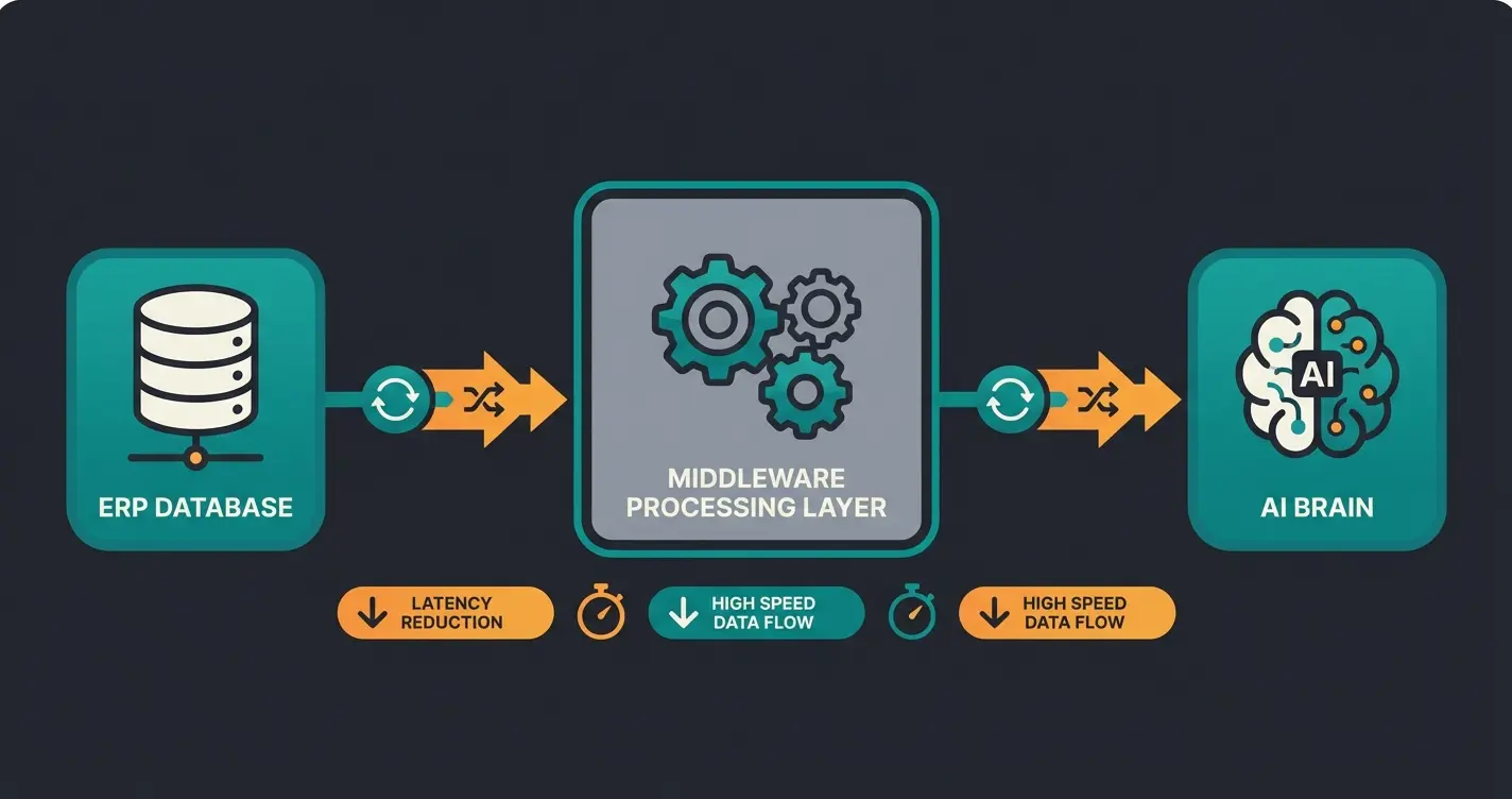 Technical architecture diagram showing middleware between ERP and AI consultation layer