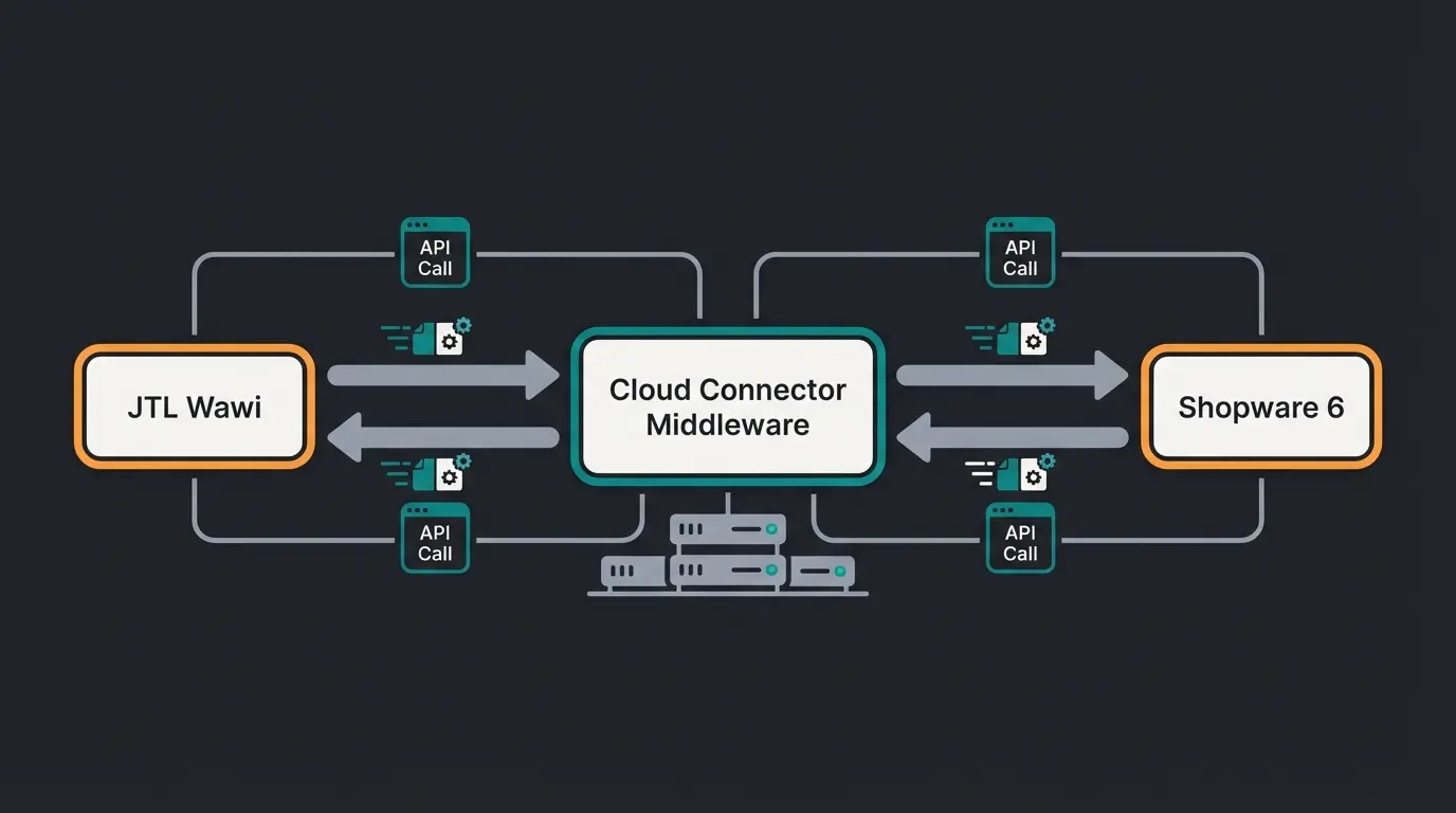 Technical architecture diagram showing JTL Wawi connector data flow