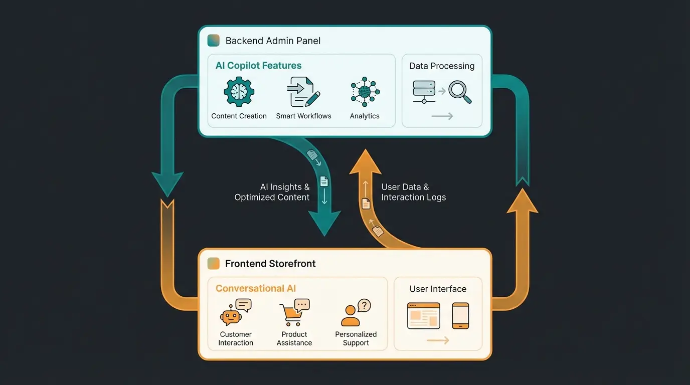 Zusammenspiel von Shopware AI Copilot im Backend und KI-Beratung im Frontend