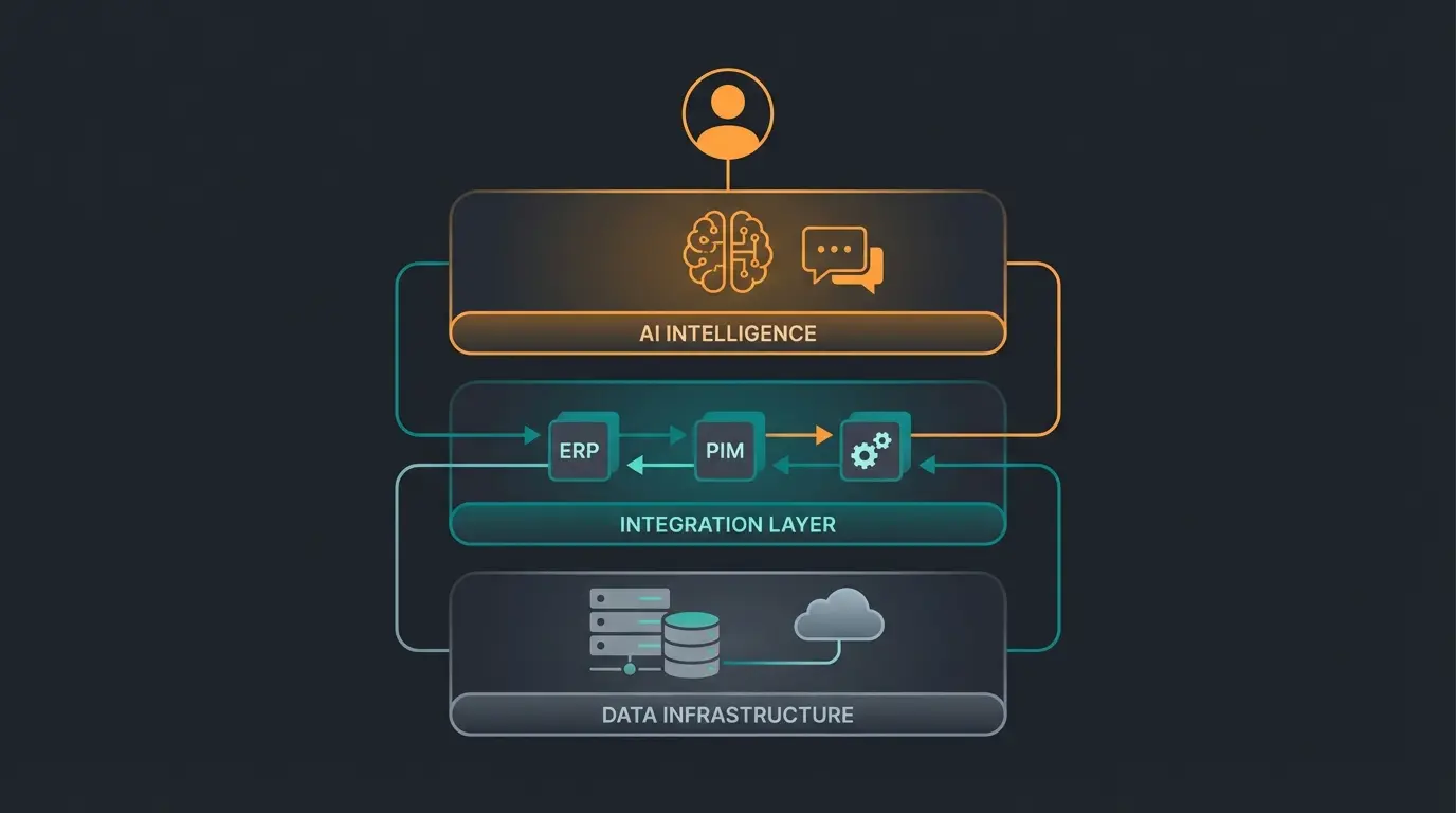 Die dreischichtige Architektur eines AI-gestützten Shopware Shops