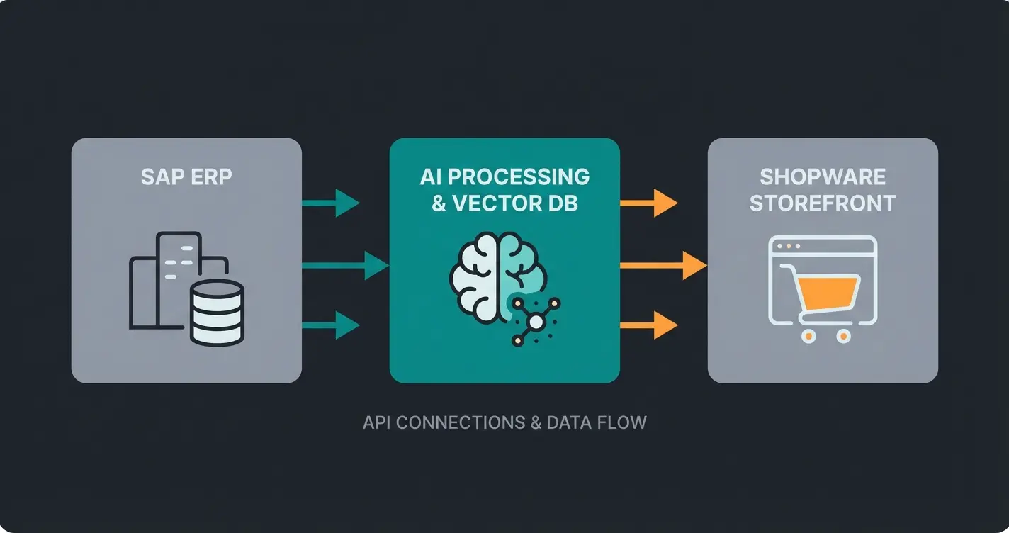 Architekturdiagramm der KI-gestützten Shopware SAP Integration mit Vektordatenbank