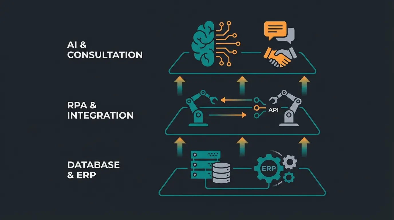 Darstellung des BPA Software Tech Stacks mit ERP, RPA und KI-Layer
