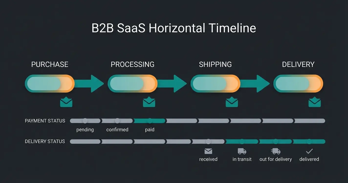 Infografik: Der Lebenszyklus einer Shopware Bestellung mit Status-Workflow
