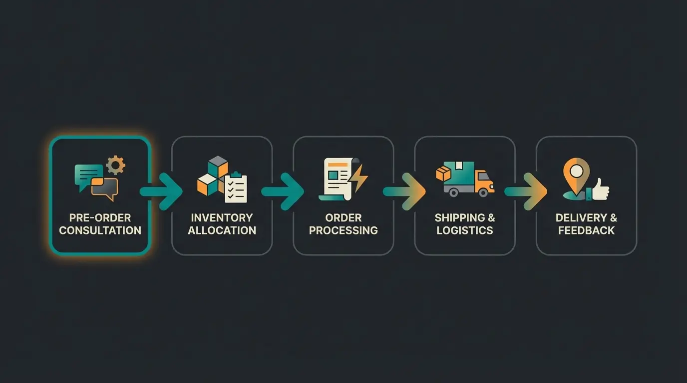 Order fulfillment process phases from consultation to after-sales