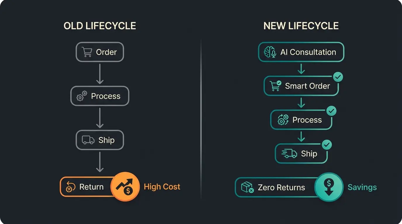 Vergleich zwischen traditionellem und modernem Bestellmanagement Lifecycle