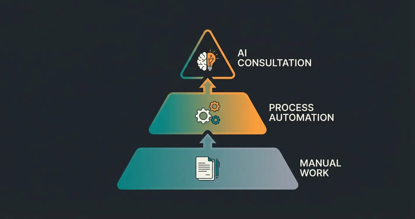 Pyramide der Automatisierungsreifegrade für KMU von manueller Arbeit bis KI-Beratung