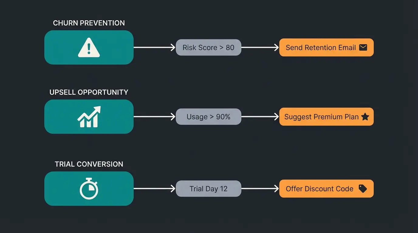Automatisierungs-Workflows für Churn Prevention und Upsells