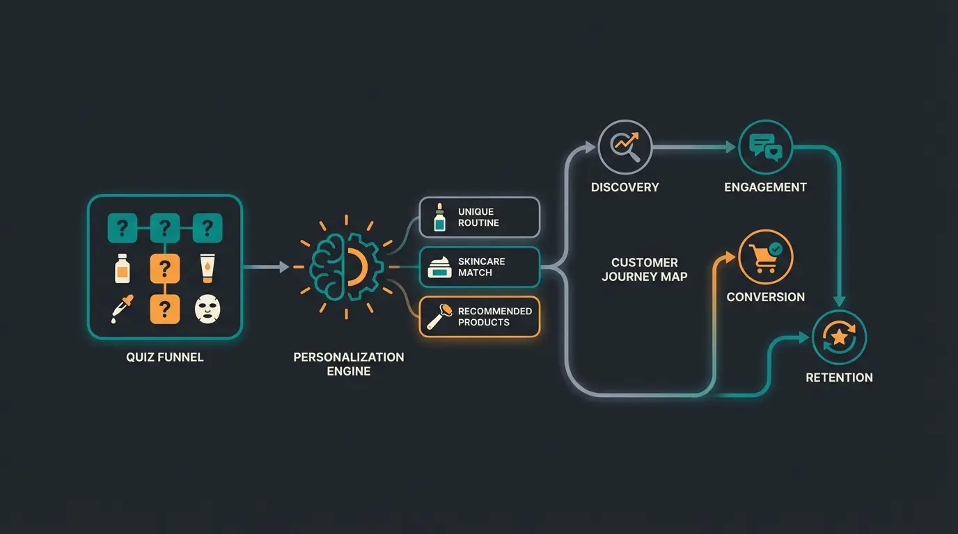 Beauty und Health Shopify Shops mit Quiz-Funnels und Guided Selling Elementen