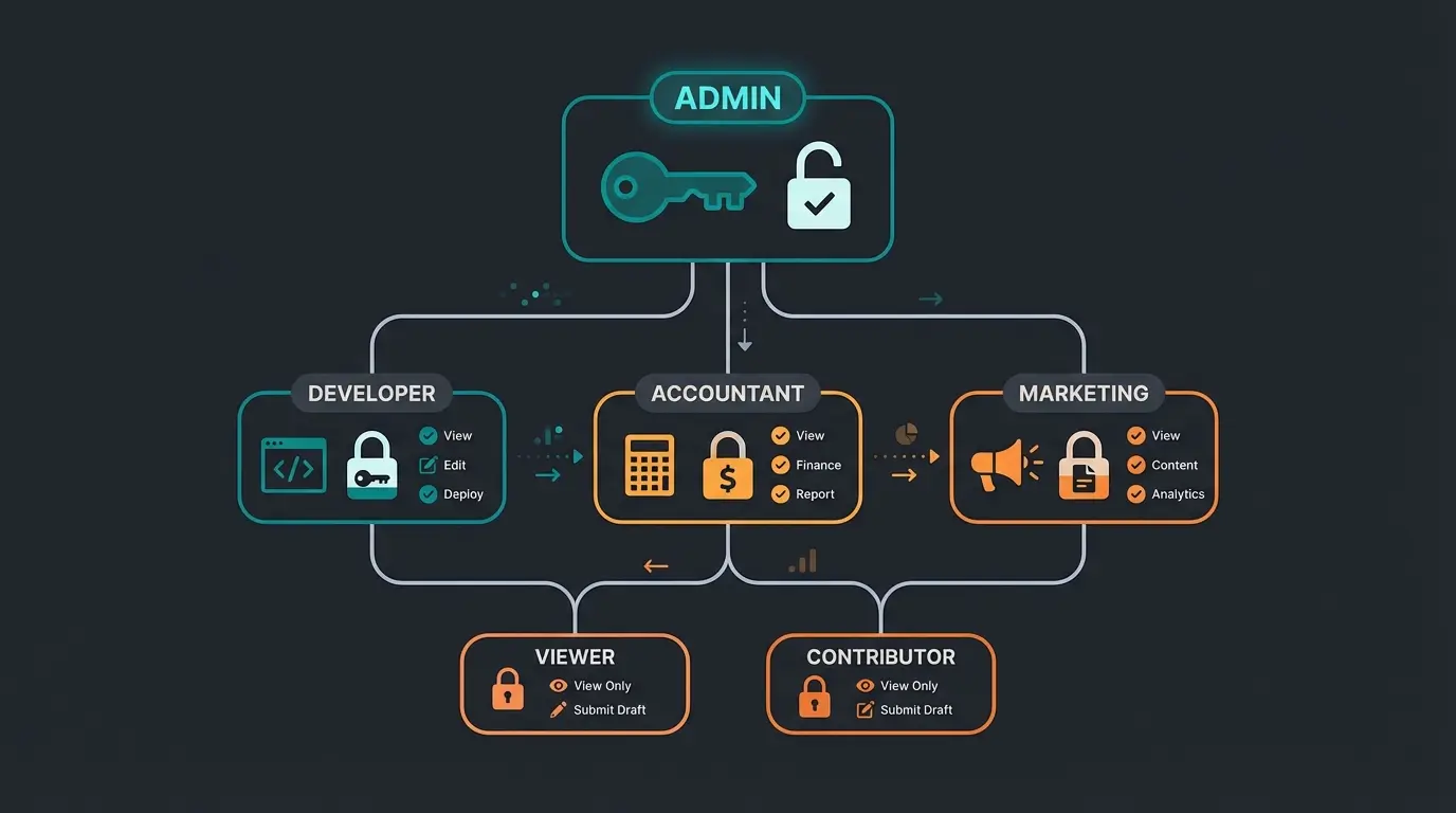 Rollenbasierte Zugriffsrechte Übersicht mit verschiedenen Benutzerrollen